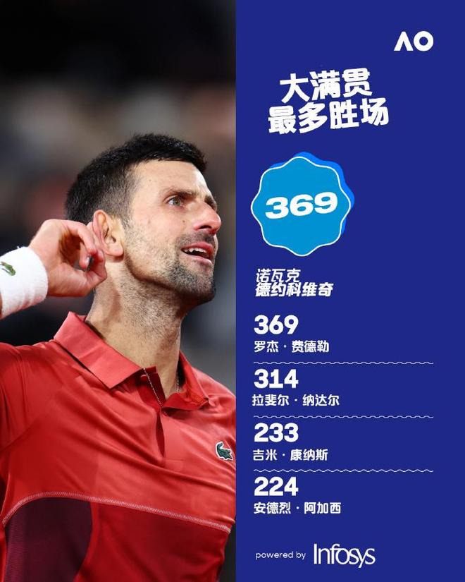 包含日本网球队鏖战法国网球队，德约科维奇统治全场的词条