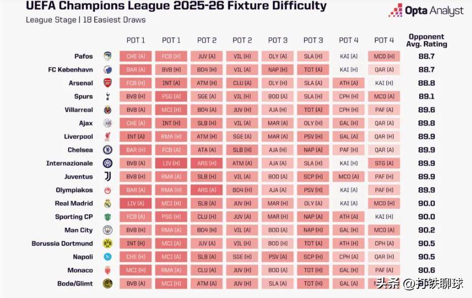 包含阿森纳名留欧冠榜单，英超球队为之自豪的词条